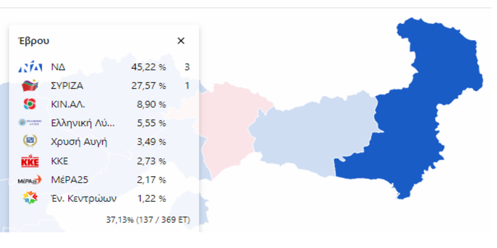 Έβρος: Με 45% και διαφορά 17,5% από τον ΣΥΡΙΖΑ κέρδισε η Ν.Δ – Τα ποσοστά στους δήμους