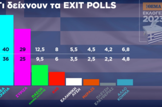 Θρίαμβο της Ν.Δ δείχνουν τα exit polls με 36%-40%, έναντι 25%-29% του ΣΥΡΙΖΑ